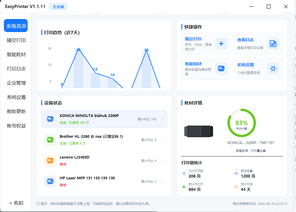 EasyPrinter 易打印系统首页，包含打印趋势、快捷操作、设备状态和耗材详情